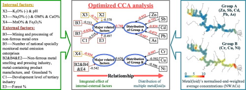 Quantification Of The Relationship Between Multiple Metal Loid Distribution And Integrated Effect Of Internal External Factors In Riverbed Sediments Across Xijiang River Basin South China Science Of The Total Environment X Mol