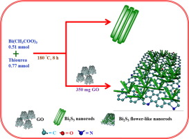 Flower Like Bi2s3 Nanostructures Grown On Nitrogen Doped Reduced Graphene Oxide For Electrochemical Determination Of Hydrogen Peroxide Journal Of Colloid And Interface Science X Mol