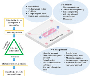 Recent advances in microfluidic technology for manipulation and ...