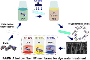 Novel Poly(piperazine-amide) (PA) Nanofiltration Membrane Based Poly(m ...