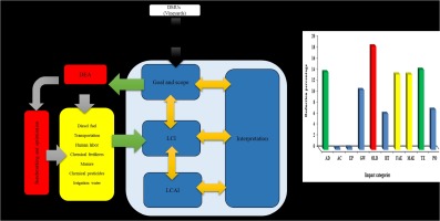 Coupled life cycle assessment and data envelopment analysis for ...