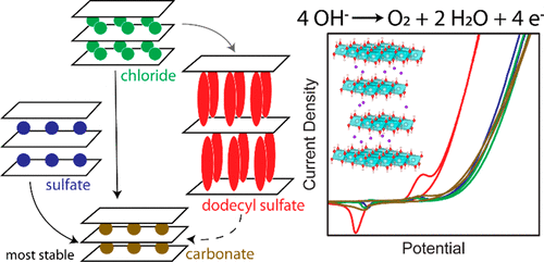 Direct Synthesis and Anion Exchange of Noncarbonate-Intercalated NiFe ...