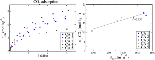 Experimental Determination of the CH4 and CO2 Pure Gas Adsorption ...