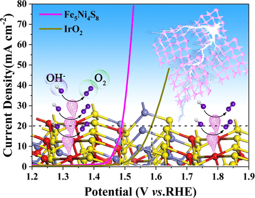 Asymmetric 3d Electronic Structure for Enhanced Oxygen Evolution ...