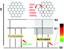 Tuning the optical properties of graphene quantum dots by selective ...