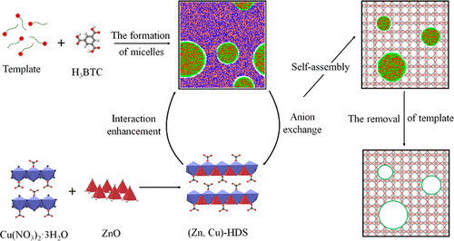 Hierarchically Porous Metal–Organic Frameworks: Green Synthesis And ...