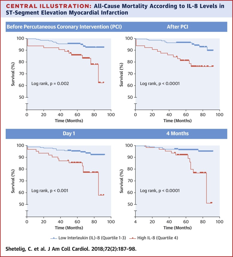 Association Of Il 8 With Infarct Size And Clinical Outcomes In Patients With Stemi Journal Of The American College Of Cardiology X Mol