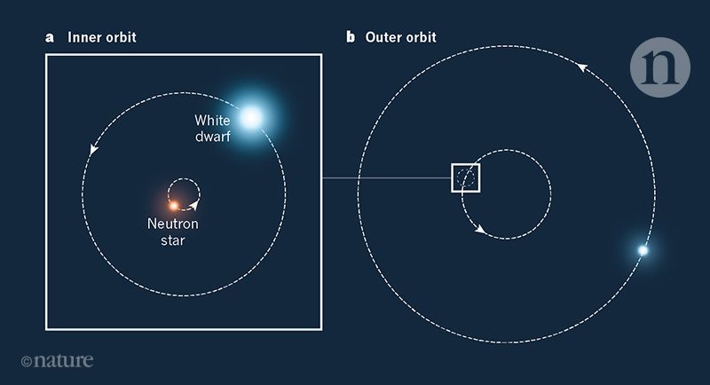 General Relativity Verified By A Triple Star System Nature X Mol