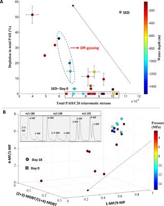 The Influence Of Pressure On Crude Oil Biodegradation In Shallow And Deep Gulf Of Mexico Sediments Plos One X Mol