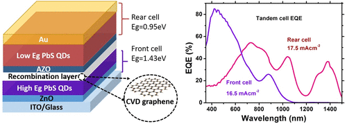 Colloidal Quantum Dot Tandem Solar Cells Using Chemical Vapor Deposited ...