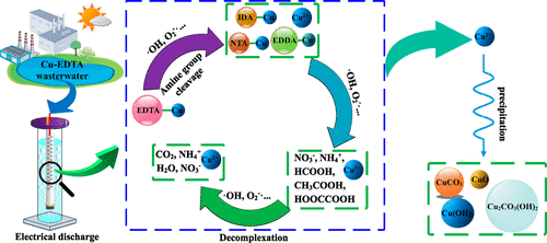 Novel Cu(II)–EDTA Decomplexation by Discharge Plasma Oxidation and ...