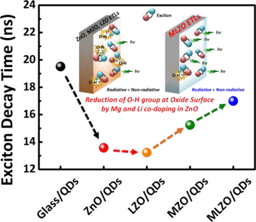 Li and Mg Co-Doped Zinc Oxide Electron Transporting Layer for Highly ...