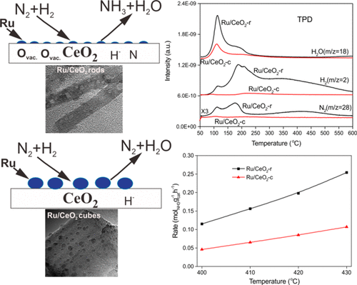 Morphology Effect Of Ceria On The Catalytic Performances Of Ru/CeO2 ...