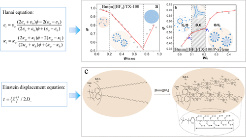 Dielectric Insights Into The Microcosmic Behavior Of Ionic Liquid-Based ...