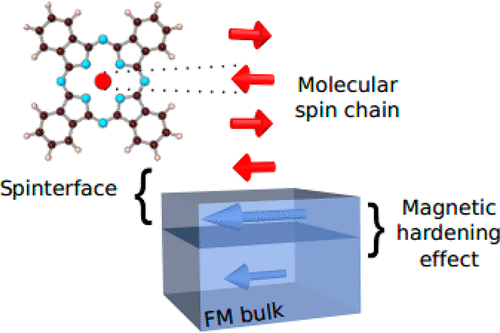 Disentangling Magnetic Hardening and Molecular Spin Chain Contributions ...
