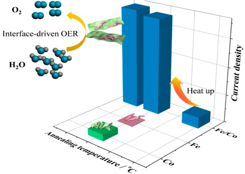 Cobalt/Iron(Oxides) Heterostructures for Efficient Oxygen Evolution and ...