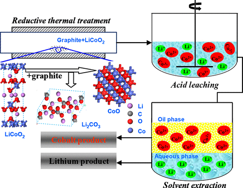 Recovering Valuable Metals from Spent Lithium Ion Battery via a ...