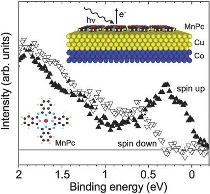 Cu Metal Mn Phthalocyanine Organic Spinterfaces Atop Co With High Spin Polarization At Room Temperature Advanced Functional Materials X Mol