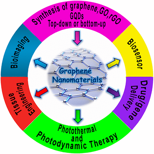 Biomedical Applications Of Graphene Nanomaterials And Beyond,ACS ...