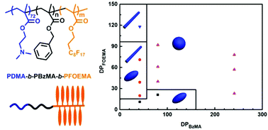 Polymerization-induced Self-assembly Of Liquid Crystalline ABC Triblock ...