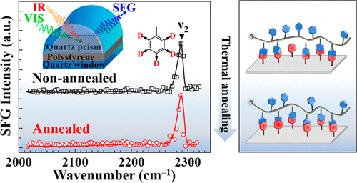 Enhanced Thermal Stability Of Polystyrene By Interfacial Noncovalent