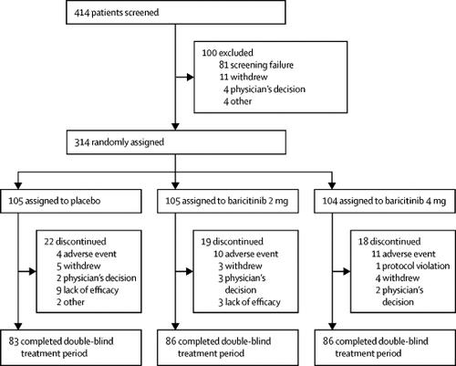 Baricitinib For Systemic Lupus Erythematosus A Double Blind Randomised Placebo Controlled Phase 2 Trial The Lancet X Mol