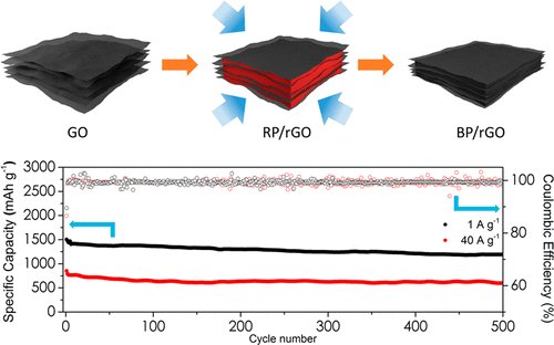 Room Temperature Pressure Synthesis Of Layered Black