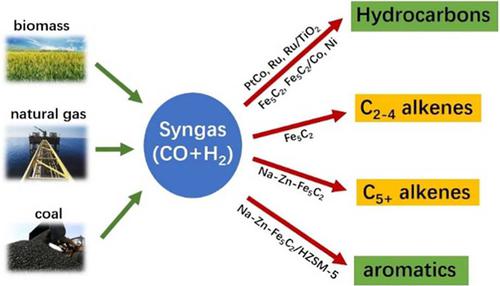 Nanostructured Catalyst For Fischer Tropsch Synthesis Chinese Journal