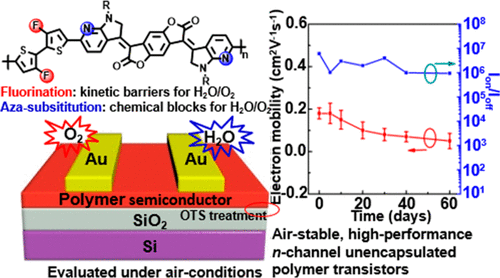 Incorporation Of Heteroatoms In Conjugated Polymers Backbone Toward Air ...