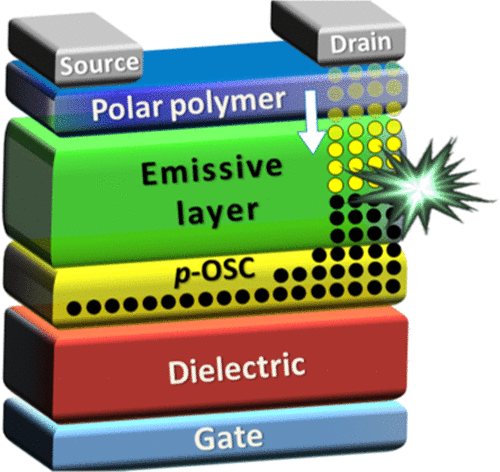 Organic Light-Emitting Transistors with Simultaneous Enhancement of ...