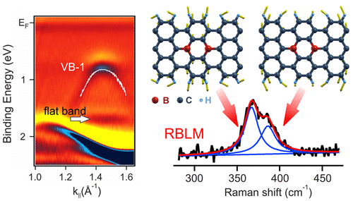 Boron-Doped Graphene Nanoribbons: Electronic Structure And Raman ...