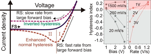 Bias Dependent Normal And Inverted J V Hysteresis In Perovskite Solar Cells Acs Applied Materials Interfaces X Mol