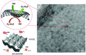NiFe LDH nanodots anchored on 3D macro/mesoporous carbon as a high ...