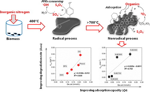 Catalytic Removal Of Aqueous Contaminants On N-Doped Graphitic Biochars ...