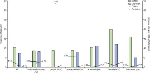 Bloodstream Infection And Occlusion Of Central Venous Catheters In Children The Lancet Infectious Diseases X Mol