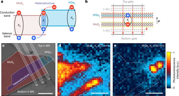 Room-temperature electrical control of exciton flux in a van der Waals ...