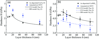 Unraveling The Discrepancies In Size Dependence Of Hardness And Thermal Stability In Crystalline Amorphous Nanostructured Multilayers Cu Cu Ti Vs Cu Hfo2 Nanoscale X Mol