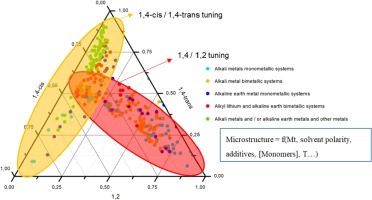 Accessible microstructures of polybutadiene by anionic polymerization ...