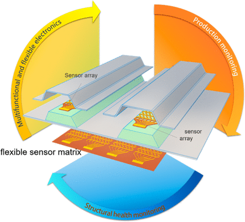 Matrix Area Sensor Design and Integration of Flexible Sensor Matrix for in Situ Monitoring ...