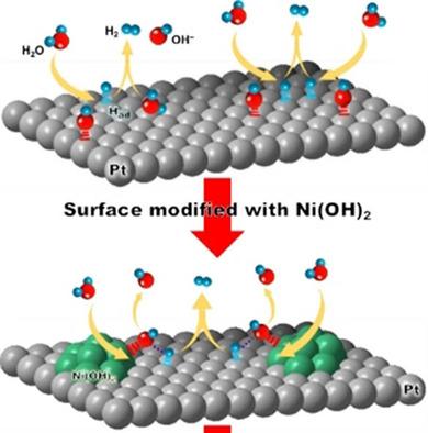 Pt and Pt–Ni(OH)2 Electrodes for the Hydrogen Evolution Reaction in ...