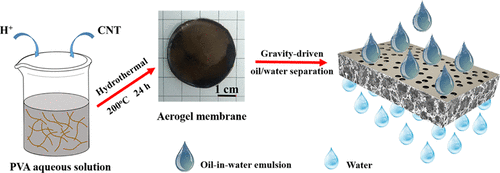 Asymmetric Aerogel Membranes With Ultrafast Water Permeation For The ...