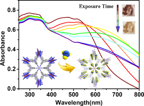 Mixed Valence Cobalt Ii Iii Metalorganic Framework For Ammonia Sensing With Naked Eye Color