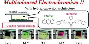 A novel organic electrochromic device with hybrid capacitor ...