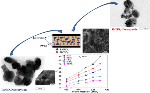 Enhanced Dielectric Properties Of LaNiO3/BaTiO3/PVDF: A Three-Phase ...