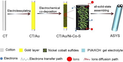 Flexible hybrid yarn-shaped supercapacitors based on porous nickel ...