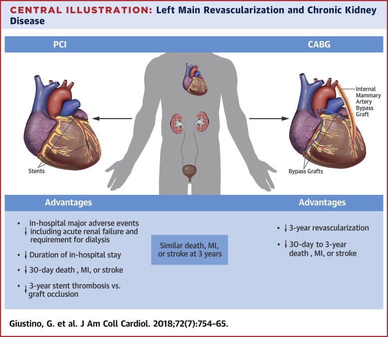 Left main revascularization with pci or cabg in patients with chronic