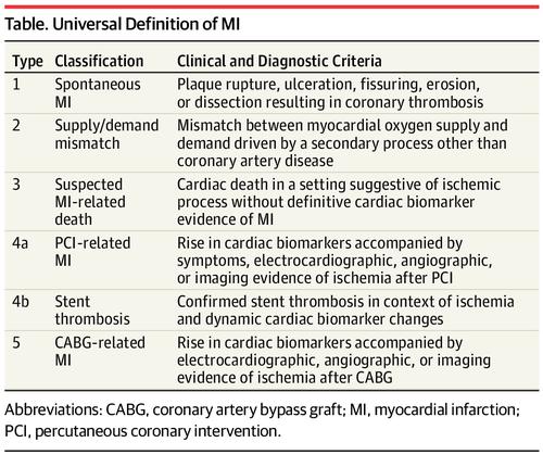 type-2-myocardial-infarction-diagnosis-prognosis-and-treatment-jama