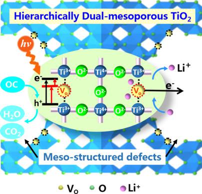 Tio2 介孔 分层双介孔TiO2微球增强了光催化性能和锂存储,Chemistry - A European Journal - X-MOL