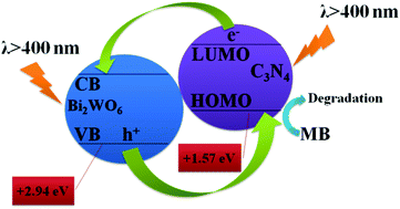 Hydrothermal Synthesis Of Bi2WO6 With A New Tungsten Source And ...