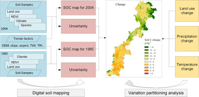 Land use and climate change effects on soil organic carbon in North and ...